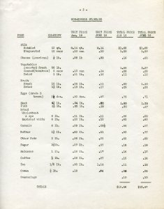 Comparison between weekly non-kosher market basket costs from January 15 to June 15, 1943